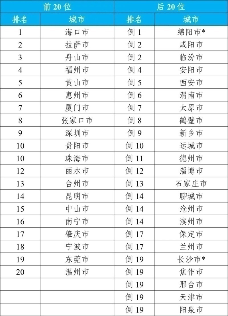 2023年1—12月168個重點城市空氣質量排名前20位和后20位城市名單。（來源：生態環境部）